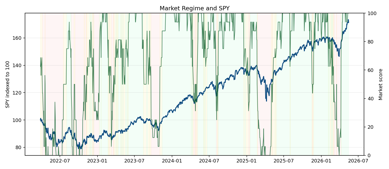 Market regime and SPY chart