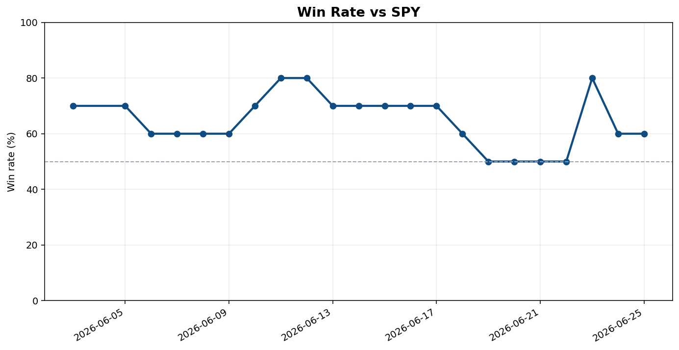 SPY勝率の推移