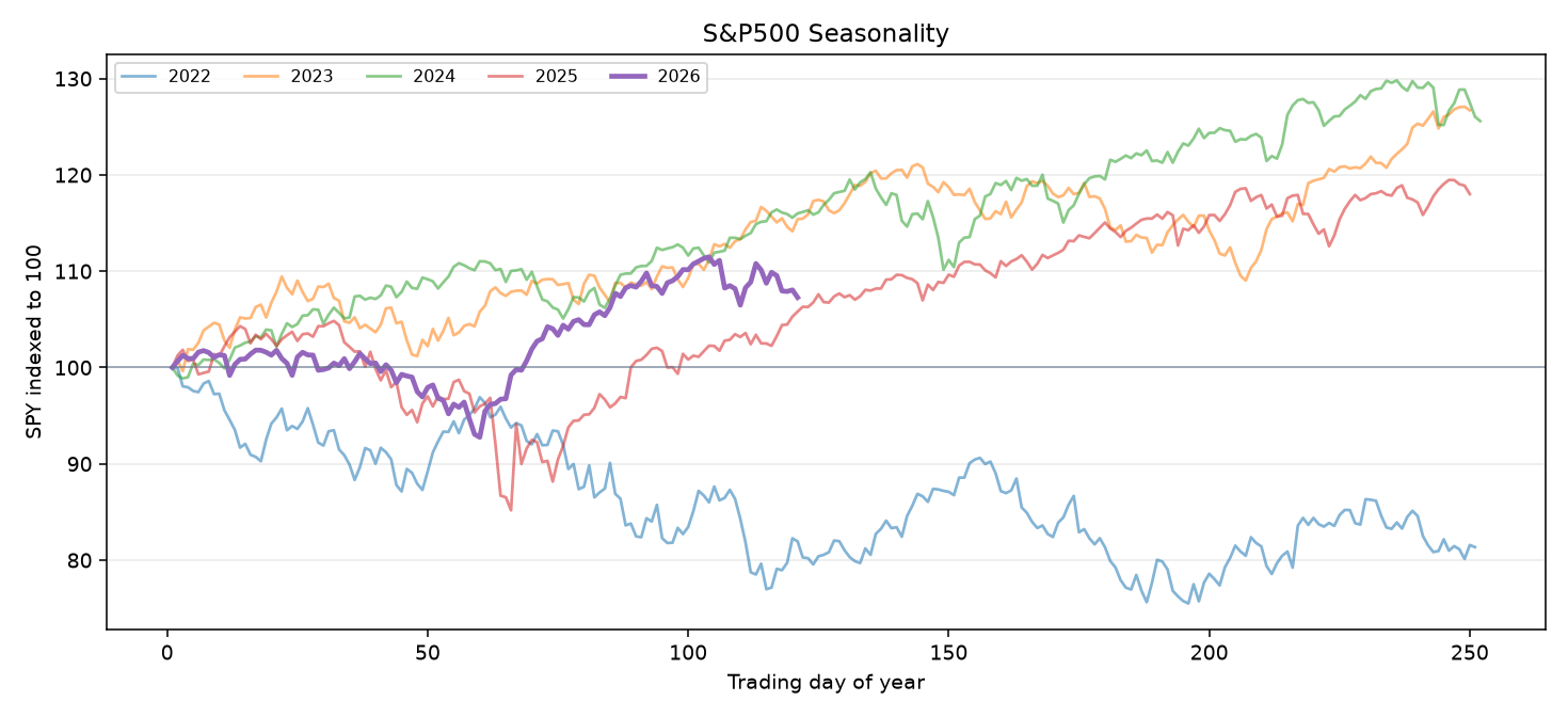 S&P500の年初来推移比較グラフ